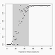 The probability of self-reporting as African American by proportion of African ancestry (using ancestry data jointly from both self-identified African- and European-Americans).